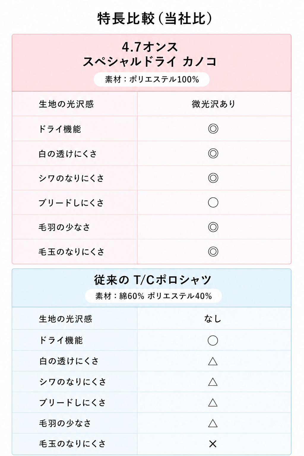 特長比較（当社比）